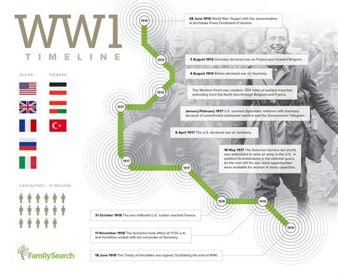 World War I: A Timeline, Records, and Pictures of WWI Soldiers