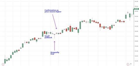 Dragonfly Doji Candlestick Definition and Tactics