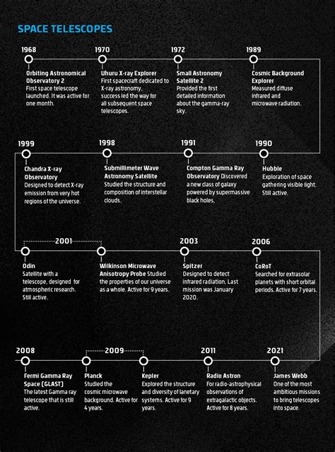 Hubble Telescope History Timeline