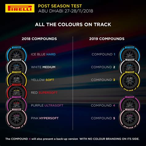 The five Pirelli tyre compounds for the 2019 season as seen on-track in the post season test in ...
