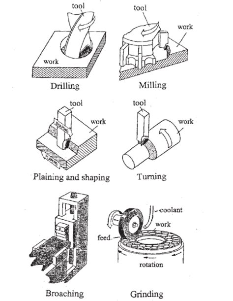 Machining Process