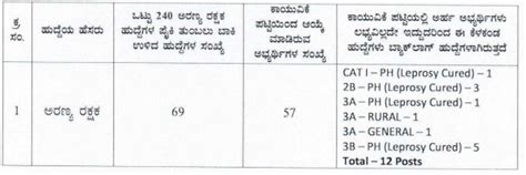 Karnataka Forest Guard Results 2019 Download Provisional Selection List