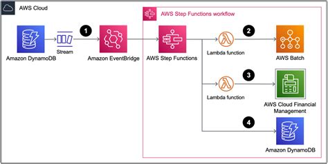 AWS Event-driven Serverless Microservices Using AWS Lambda,, 45% OFF