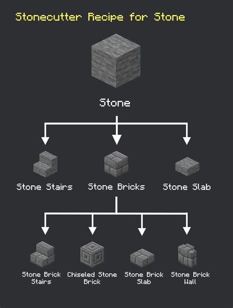 the stonecutter recipe for stone is shown in this diagram, with ...