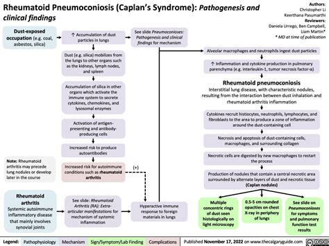 rheumatoid-pneumoconiosis-caplans-syndrome-pathogenesis-and-clinical-findings | Calgary Guide