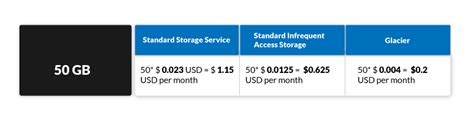 AWS S3 Pricing - Simple Storage Service (S3) | Clickittech