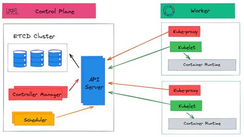 Components of Kubernetes Architecture - Techdozo