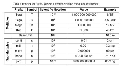 Table showing some common Prefixes, their symbol, scientific notation, value and an example ...