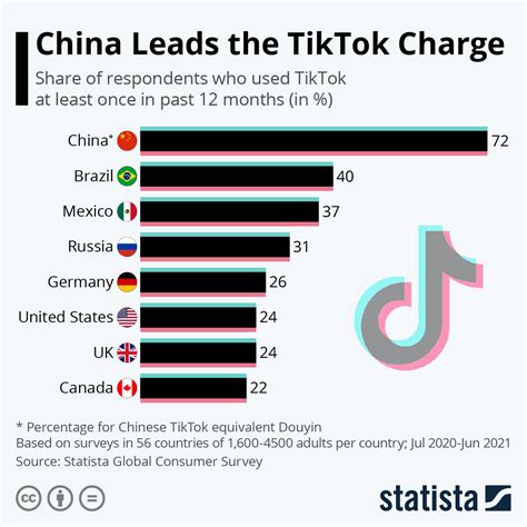 Chart: China Leads the TikTok Charge | Statista