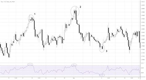 Swing Trading Indicators- 5 Best Indicators