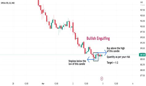 Bullish Engulfing — Trend Analysis — TradingView — India