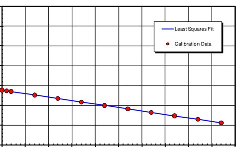 Typical Linear Calibration Curve for a Strain-Gauge System | Download ...