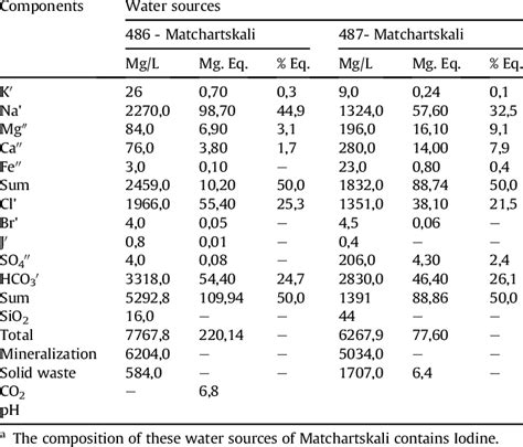 composition of mineral water sources of the Gujareti group... | Download Scientific Diagram