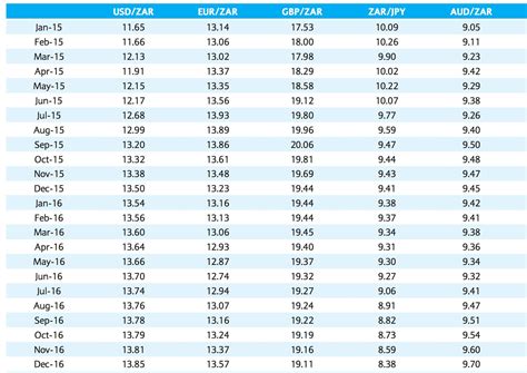 South african rand exchange rate forecast, options futures and other ...