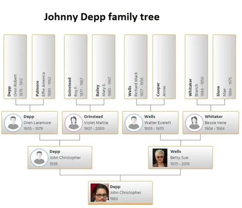 Johnny Depp Family Tree