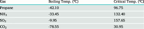 Boiling and critical temperatures of Propane, NH 3 , SO 2 and CO 2 ...