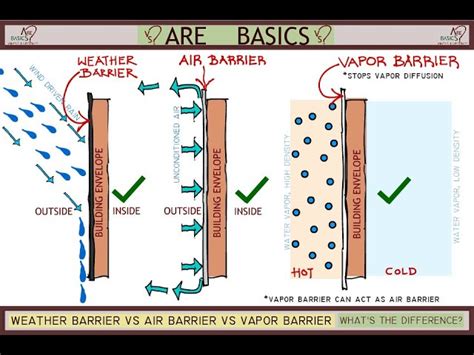 What are the various materials that can be used in a building envelope to provide - 1. Weather ...