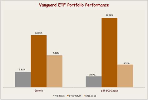 Vanguard ETF Portfolio For The Growth Investor | Seeking Alpha