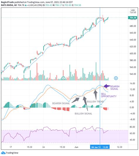 NVIDIA $NVDA Technical Analysis of its Hourly Chart | June 8, 2021 ...