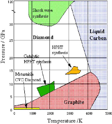 Diamond-graphite phase diagram. | Download Scientific Diagram