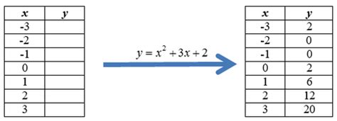 Evaluating Quadratic Functions | CK-12 Foundation