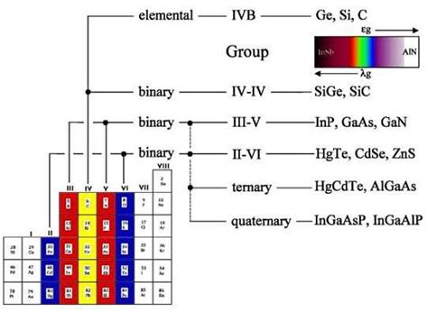 1 Diagram illustrating various compound semiconductors. [10] | Download Scientific Diagram