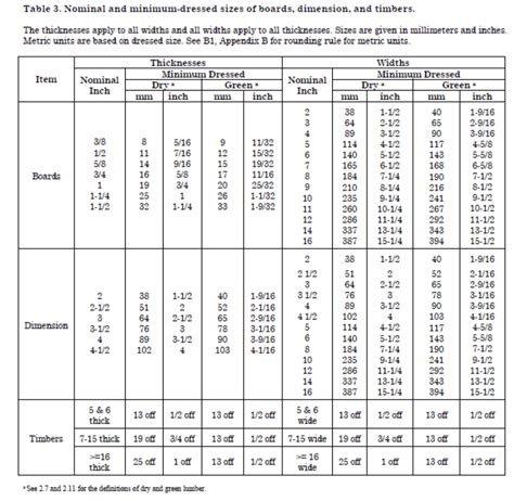 Nominal Vs Actual Lumber Sizes | SPIB Blog | Southern Pine Inspection ...