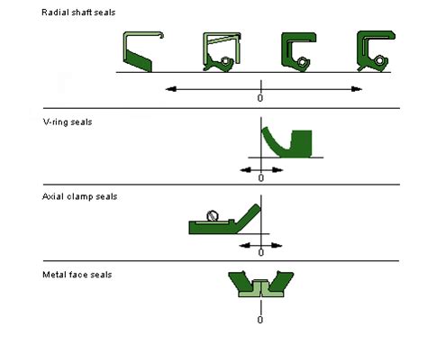 Axial movement