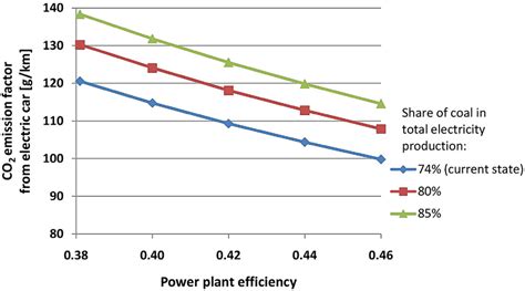 Effect of power plant efficiency and the share of coal in electricity... | Download Scientific ...