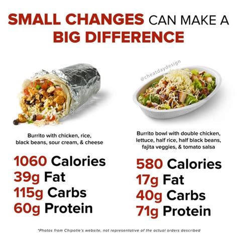 Chipotle Nutrition Guide