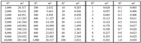 Cubic Feet to Cubic Meters Conversion