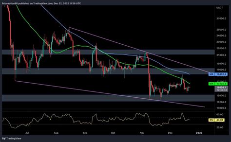 Bitcoin Hard-Stuck Below $17K But Market Sentiment Healing (BTC Price ...