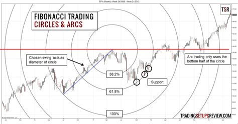 How To Trade With Fibonacci Numbers - Trading Setups Review