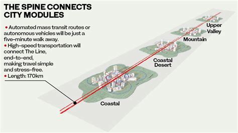 The Line City, KSA – Urban Projectization - Centroid PM