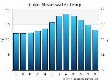 Lake Mead Water Temperature (NV) | United States