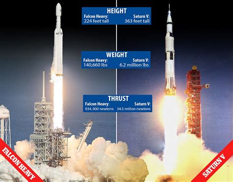 HOW DOES FALCON HEAVY ROCKET COMPARE TO NASA'S SATURN V? | Daily Mail ...