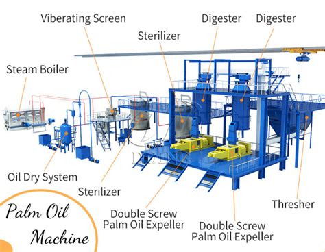 What are palm oil extraction methods? Which one is the most advanced palm oil extraction process ...