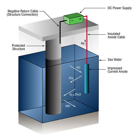 Prevention of Corrosion - WHAT IS CORROSION