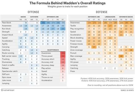 SportsGamersOnline: Madden Ratings Formula Revealed!