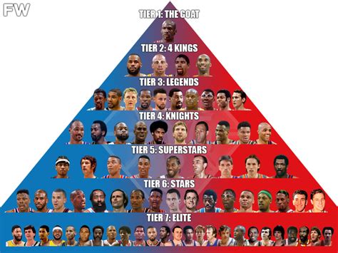 Ranking The NBA’s Top 75 By Tiers: There Is Only One GOAT - Fadeaway World