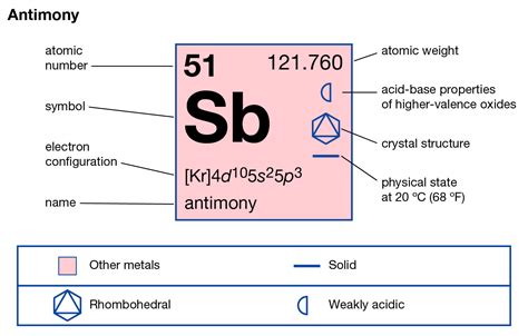 Valency of Antimony Archives - Dynamic Periodic Table of Elements and Chemistry