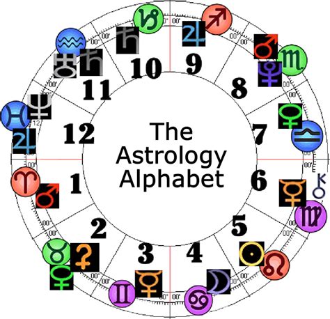 numerology chart reading: Alphabet Numbers Indian Numerology