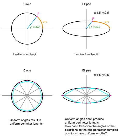 geometry - ellipse uniform perimeter travel? - Mathematics Stack Exchange