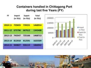 Maritime Development in Bangladesh : Ports and Terminals