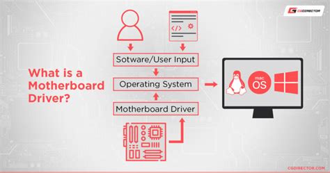 How To Install Motherboard Drivers (Or don't you need to?)