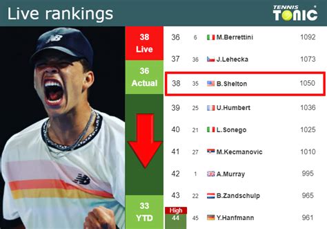 LIVE RANKINGS. Shelton falls down prior to competing against Daniel in ...