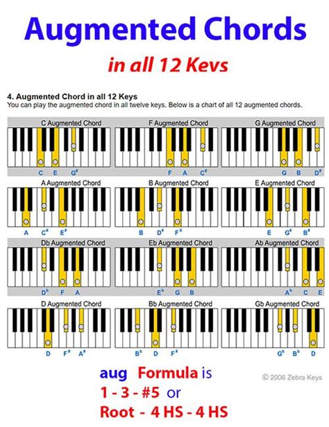 Augmented Chords, Piano Tutorial | Piano chords chart, Piano music ...