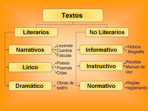 Mis alumnos del Ceip Virginia Pérez: TEXTOS LITERARIOS Y NO LITERARIOS