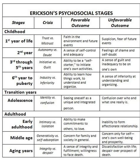 erik erikson's stages of development chart - Google Search | Clinical social work, Erickson ...