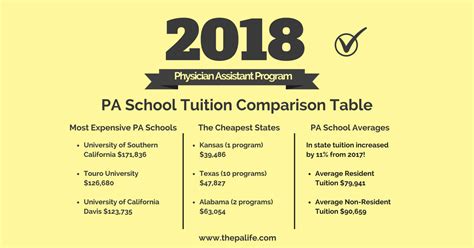 2018 Physician Assistant School Tuition and Fees: Cost Comparison Table | The Physician ...